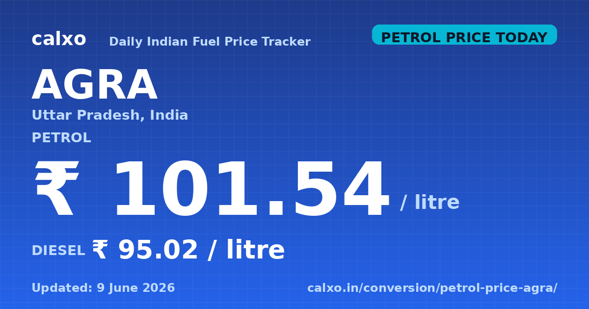 Petrol & diesel price in Agra — 9 June 2026 Today's petrol price in Agra is ₹101.54 per litre and diesel is ₹95.02 per litre as of 9 June 2026