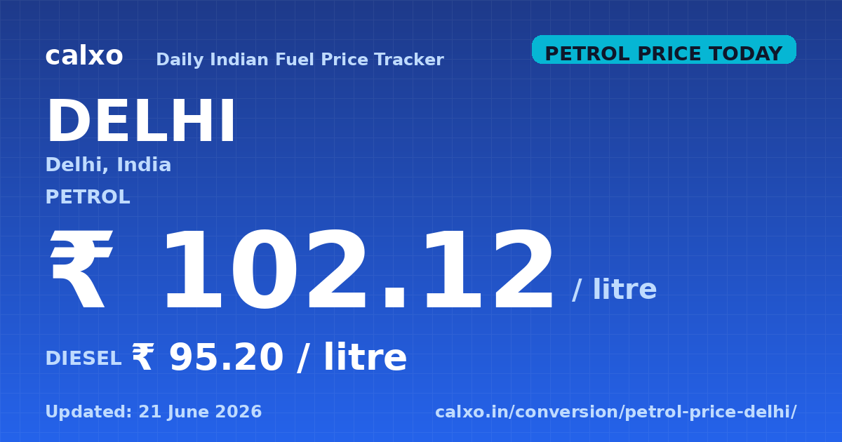 Petrol & diesel price in Delhi — 6 June 2026 Today's petrol price in Delhi is ₹102.12 per litre and diesel is ₹95.20 per litre as of 6 June 2026