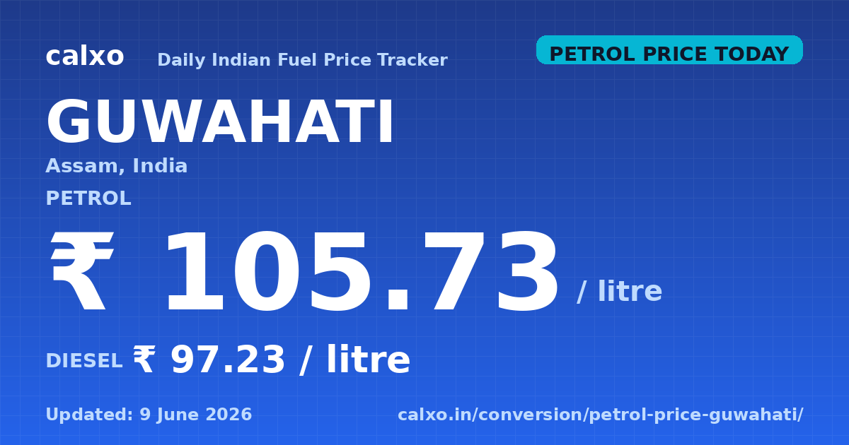 Petrol & diesel price in Guwahati — 9 June 2026 Today's petrol price in Guwahati is ₹105.73 per litre and diesel is ₹97.23 per litre as of 9 June 2026