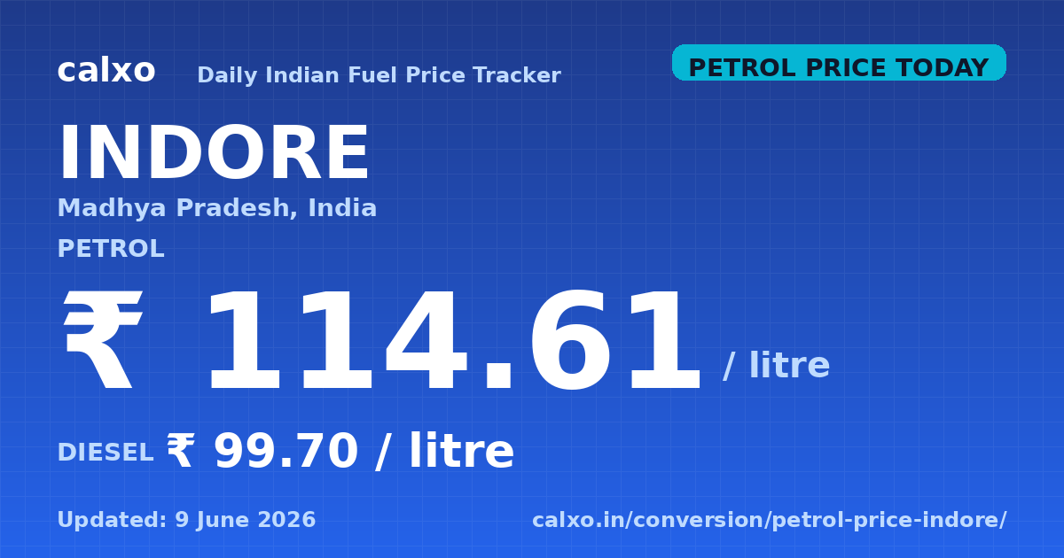 Petrol & diesel price in Indore — 9 June 2026 Today's petrol price in Indore is ₹114.61 per litre and diesel is ₹99.70 per litre as of 9 June 2026
