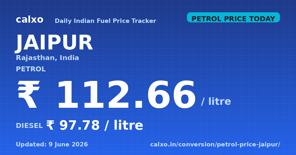 Petrol & diesel price in Jaipur — 9 June 2026 Today's petrol price in Jaipur is ₹112.66 per litre and diesel is ₹97.78 per litre as of 9 June 2026