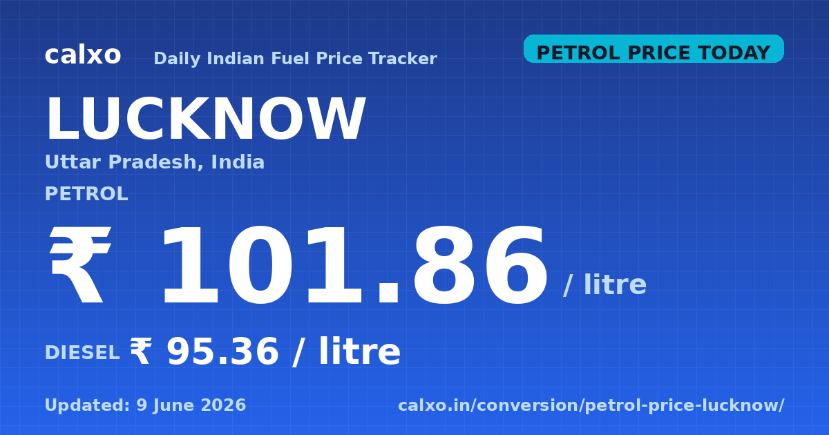 Petrol & diesel price in Lucknow — 9 June 2026 Today's petrol price in Lucknow is ₹101.86 per litre and diesel is ₹95.36 per litre as of 9 June 2026