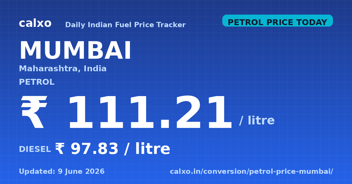 Petrol & diesel price in Mumbai — 9 June 2026 Today's petrol price in Mumbai is ₹111.21 per litre and diesel is ₹97.83 per litre as of 9 June 2026