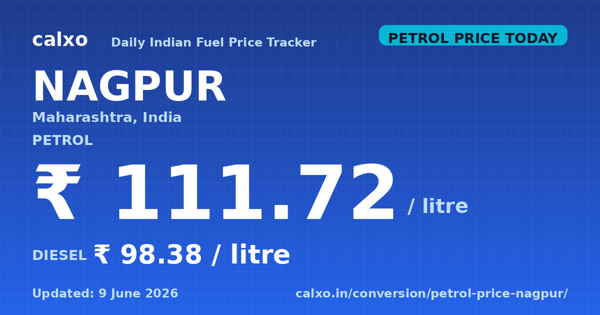 Petrol & diesel price in Nagpur — 9 June 2026 Today's petrol price in Nagpur is ₹111.72 per litre and diesel is ₹98.38 per litre as of 9 June 2026