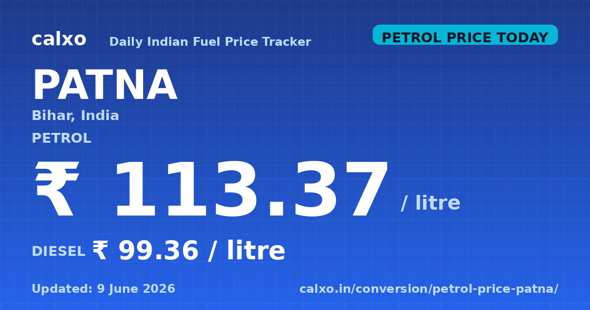 Petrol & diesel price in Patna — 9 June 2026 Today's petrol price in Patna is ₹113.37 per litre and diesel is ₹99.36 per litre as of 9 June 2026
