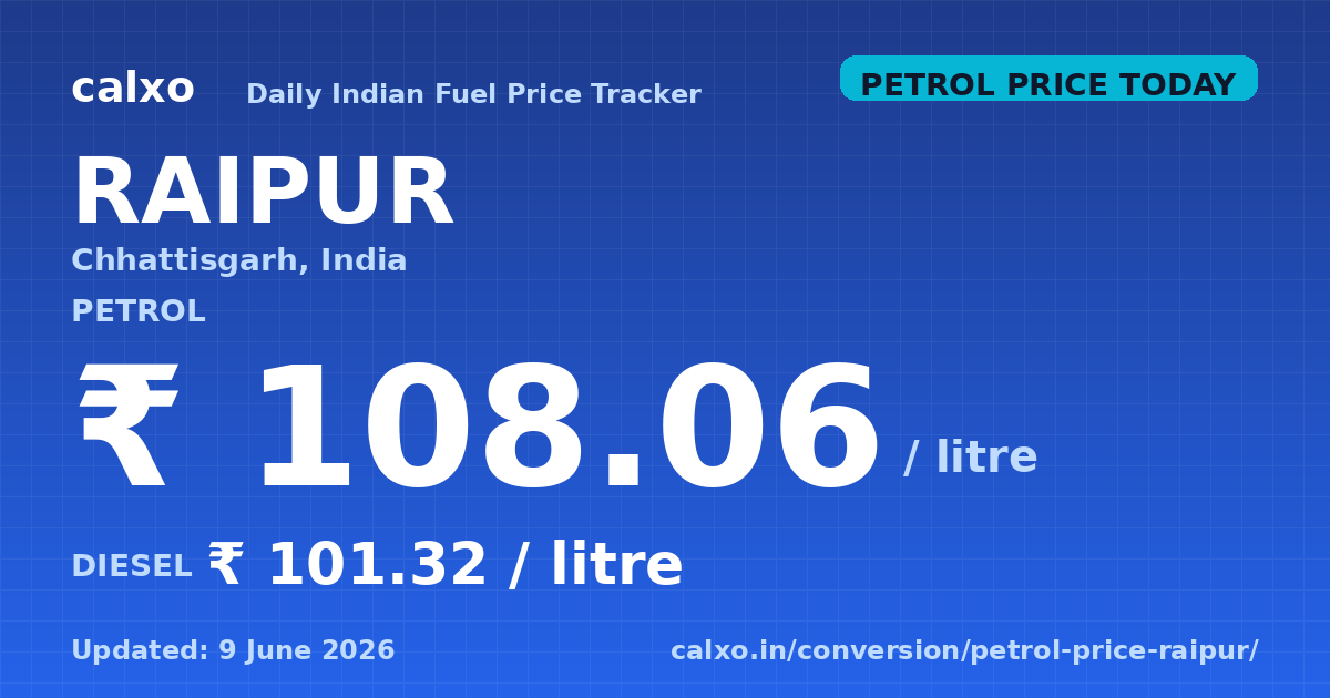 Petrol & diesel price in Raipur — 9 June 2026 Today's petrol price in Raipur is ₹108.06 per litre and diesel is ₹101.32 per litre as of 9 June 2026