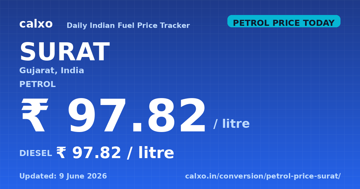 Petrol & diesel price in Surat — 9 June 2026 Today's petrol price in Surat is ₹97.82 per litre and diesel is ₹97.82 per litre as of 9 June 2026