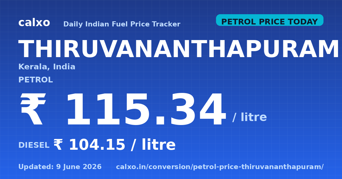 Petrol & diesel price in Thiruvananthapuram — 9 June 2026 Today's petrol price in Thiruvananthapuram is ₹115.34 per litre and diesel is ₹104.15 per litre as of 9 June 2026