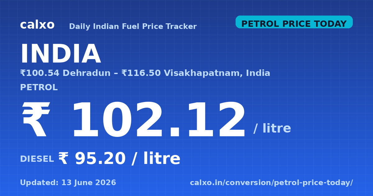 Petrol price across 30 Indian cities — 6 June 2026 Petrol price today in India — Delhi ₹102.12 per litre, with cheapest at ₹100.50 in Dehradun and highest at ₹116.39 in Visakhapatnam (6 June 2026)