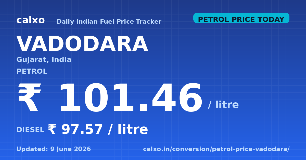 Petrol & diesel price in Vadodara — 9 June 2026 Today's petrol price in Vadodara is ₹101.46 per litre and diesel is ₹97.57 per litre as of 9 June 2026