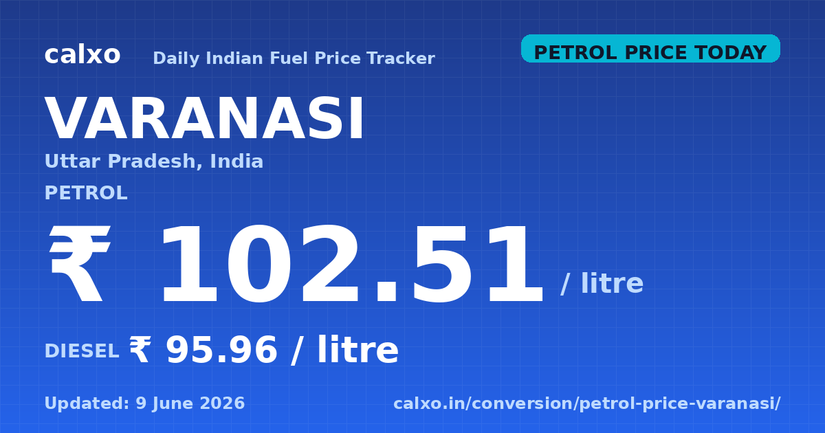 Petrol & diesel price in Varanasi — 9 June 2026 Today's petrol price in Varanasi is ₹102.51 per litre and diesel is ₹95.96 per litre as of 9 June 2026